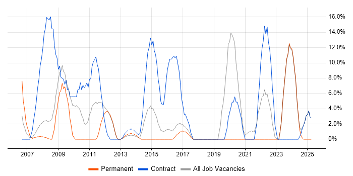 Job vacancy trend for Public Sector in Romford Job vacancy trend for Public Sector in Romford
