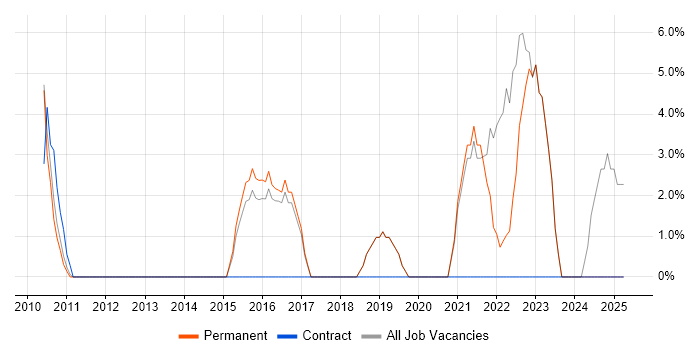 Job vacancy trend for Python in Romford Job vacancy trend for Python in Romford