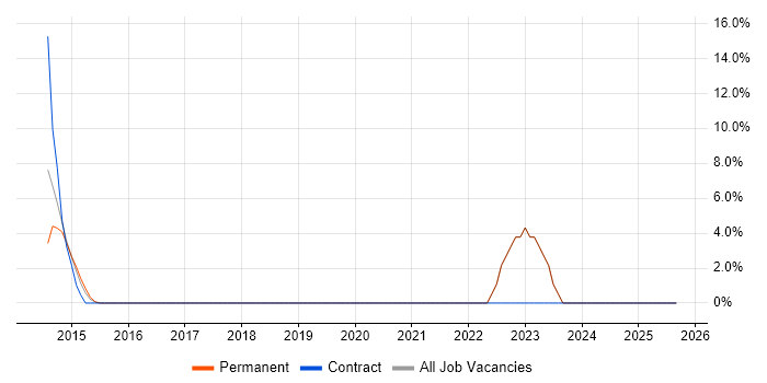 R job vacancy trend in Romford