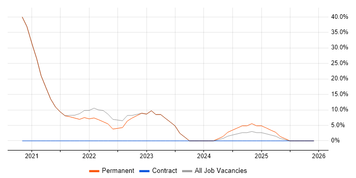 React job vacancy trend in Romford