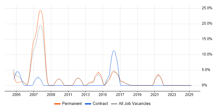 Job vacancy trend for Relational Database in Romford Job vacancy trend for Relational Database in Romford