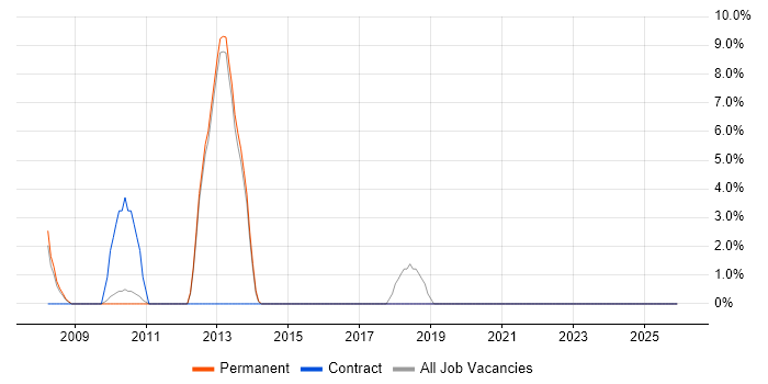 Resource Management job vacancy trend in Romford