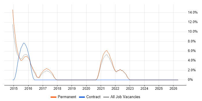 RESTful job vacancy trend in Romford