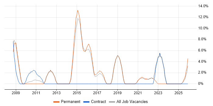 Scrum job vacancy trend in Romford