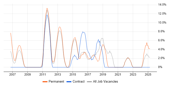 Job vacancy trend for SDLC in Romford