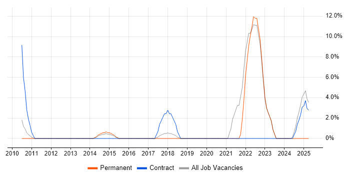 Job vacancy trend for Security Cleared in Romford Job vacancy trend for Security Cleared in Romford