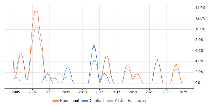 Job vacancy trend for Self-Motivation in Romford