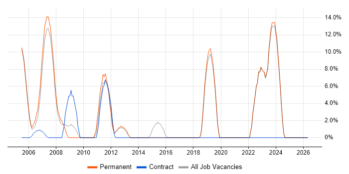Senior Analyst job vacancy trend in Romford