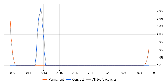 Senior Architect job vacancy trend in Romford