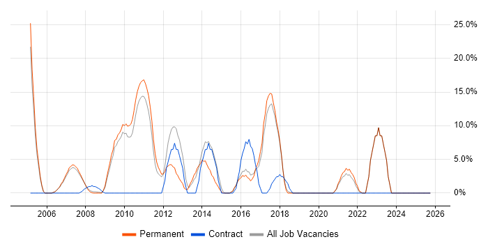 Senior Developer job vacancy trend in Romford