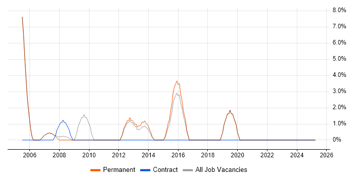Job vacancy trend for Senior Manager in Romford