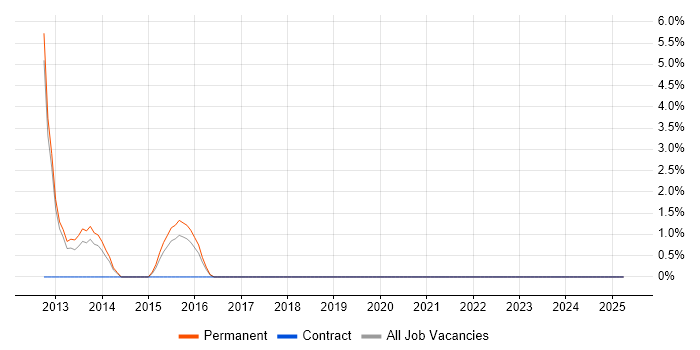 Job vacancy trend for Senior Service Manager in Romford