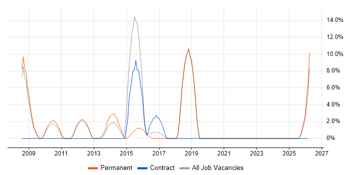 SEO job vacancy trend in Romford