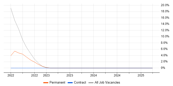 Job vacancy trend for Serverless in Romford