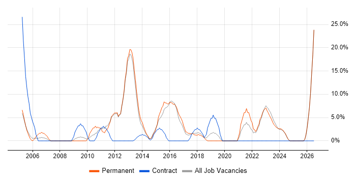 Service Delivery job vacancy trend in Romford