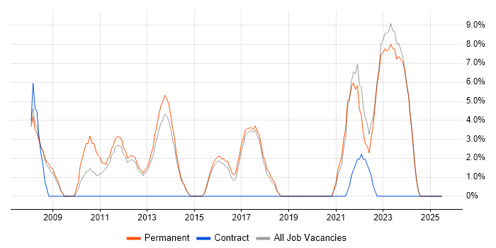 Job vacancy trend for Service Management in Romford