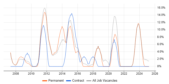 Job vacancy trend for SharePoint in Romford Job vacancy trend for SharePoint in Romford