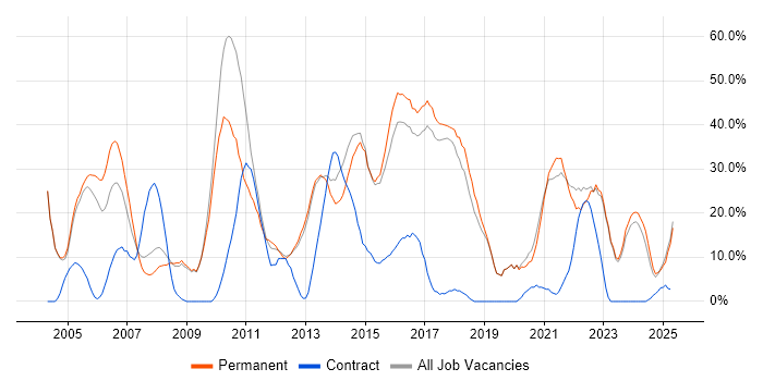 Job vacancy trend for Social Skills in Romford Job vacancy trend for Social Skills in Romford