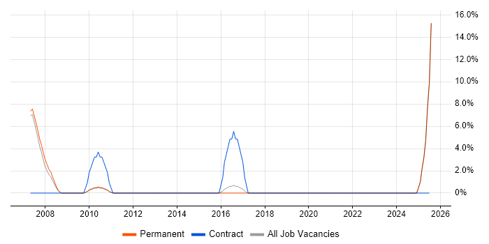 Job vacancy trend for Software Architecture in Romford