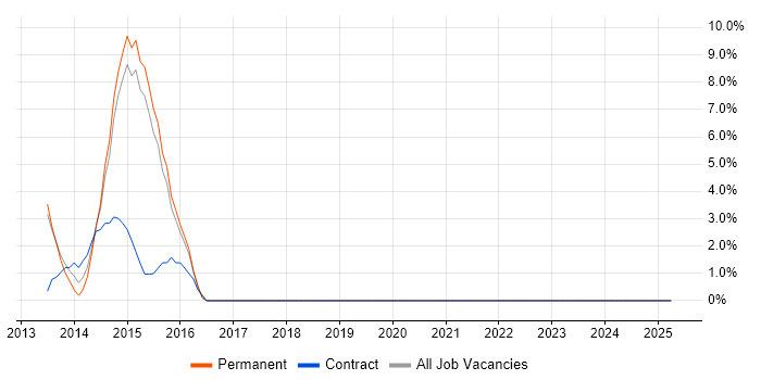 Job vacancy trend for Software Delivery in Romford
