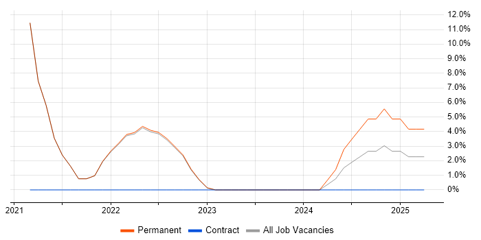 Job vacancy trend for Software Engineer in Romford