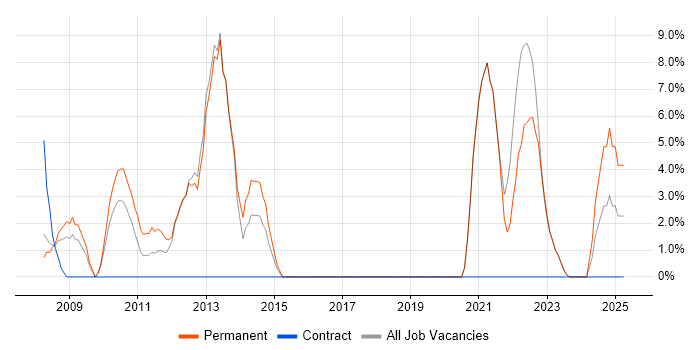 Job vacancy trend for Software Engineering in Romford