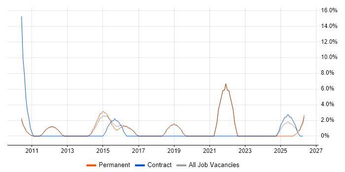 Solutions Architect job vacancy trend in Romford