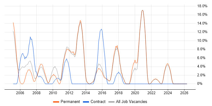 SQL Developer job vacancy trend in Romford