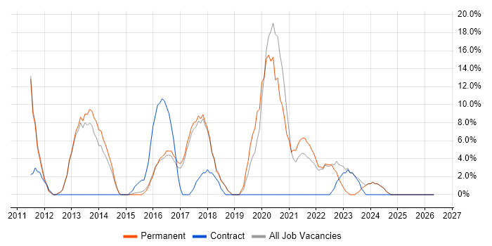 SQL Server Integration Services job vacancy trend in Romford