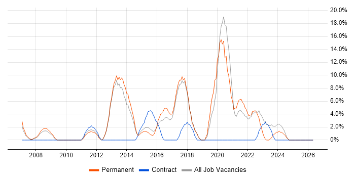 SQL Server Reporting Services job vacancy trend in Romford