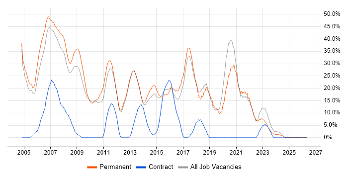 SQL Server job vacancy trend in Romford