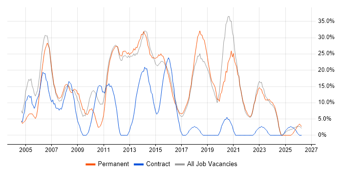 SQL job vacancy trend in Romford