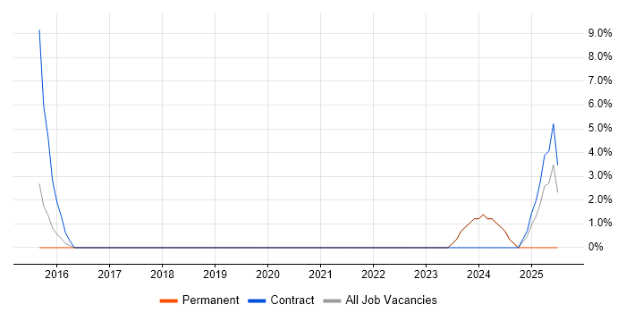 Job vacancy trend for Stakeholder Engagement in Romford Job vacancy trend for Stakeholder Engagement in Romford