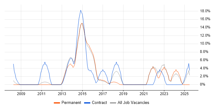 Job vacancy trend for Stakeholder Management in Romford Job vacancy trend for Stakeholder Management in Romford