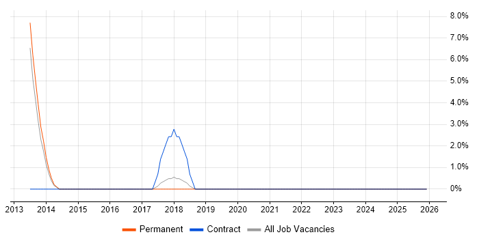 Statistics job vacancy trend in Romford