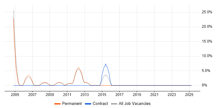 Job vacancy trend for Sun in Romford