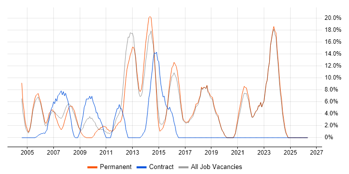 Support Analyst job vacancy trend in Romford