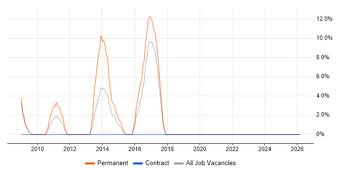 Support Specialist job vacancy trend in Romford