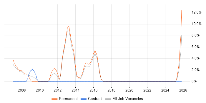 Systems Analyst job vacancy trend in Romford