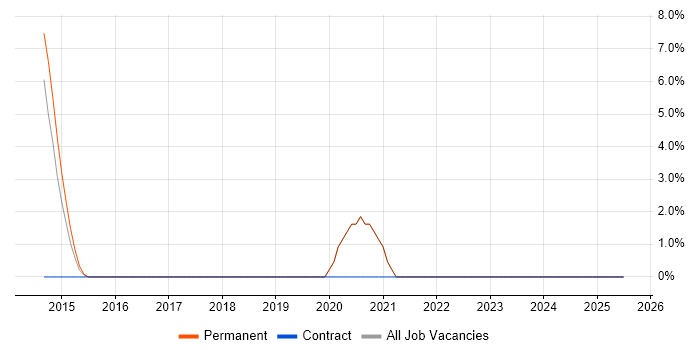 Job vacancy trend for Tableau in Romford