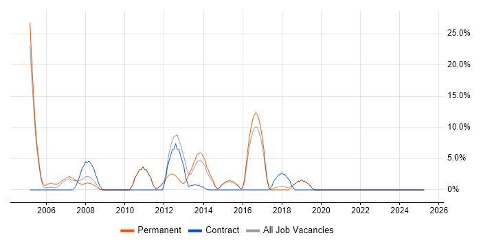 Job vacancy trend for Team Leader in Romford Job vacancy trend for Team Leader in Romford