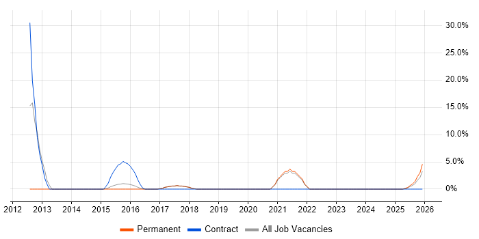 TeamCity job vacancy trend in Romford