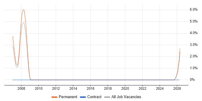 Technical Analysis job vacancy trend in Romford