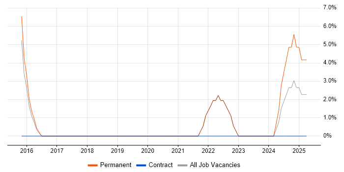 Job vacancy trend for Technical Leadership in Romford