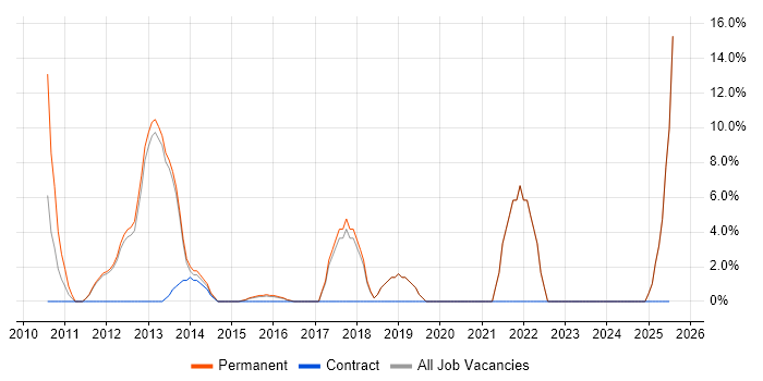 Job vacancy trend for Technology Strategy in Romford