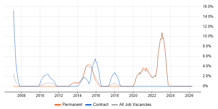 Test Automation job vacancy trend in Romford