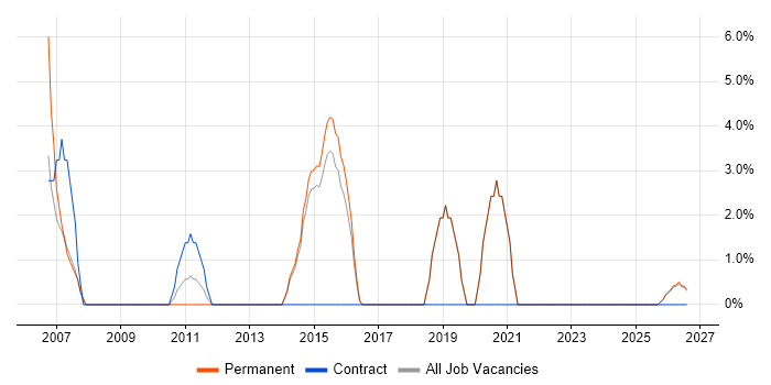 Tester job vacancy trend in Romford