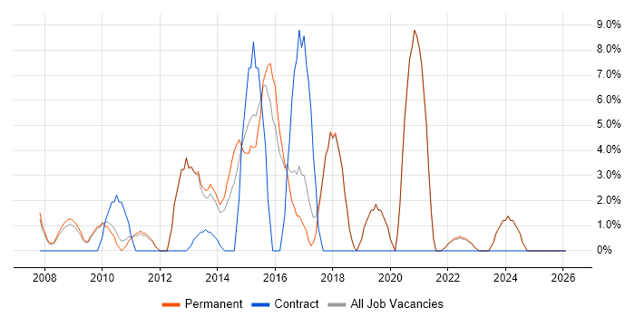 Time Management job vacancy trend in Romford