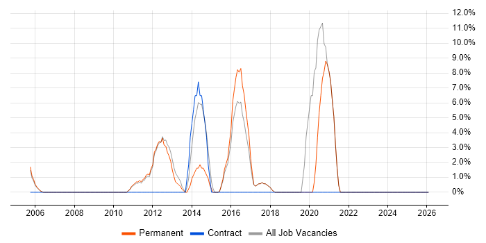 Unit Testing job vacancy trend in Romford
