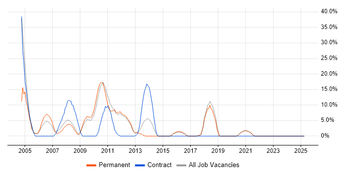 Job vacancy trend for Unix in Romford Job vacancy trend for Unix in Romford